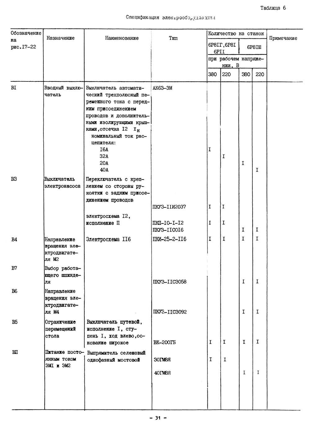 Список елементів схеми електрической принципиальной консольно-фрезерного верстата 6Р11, 6Р81, 6Р81Г, 6Р81Ш